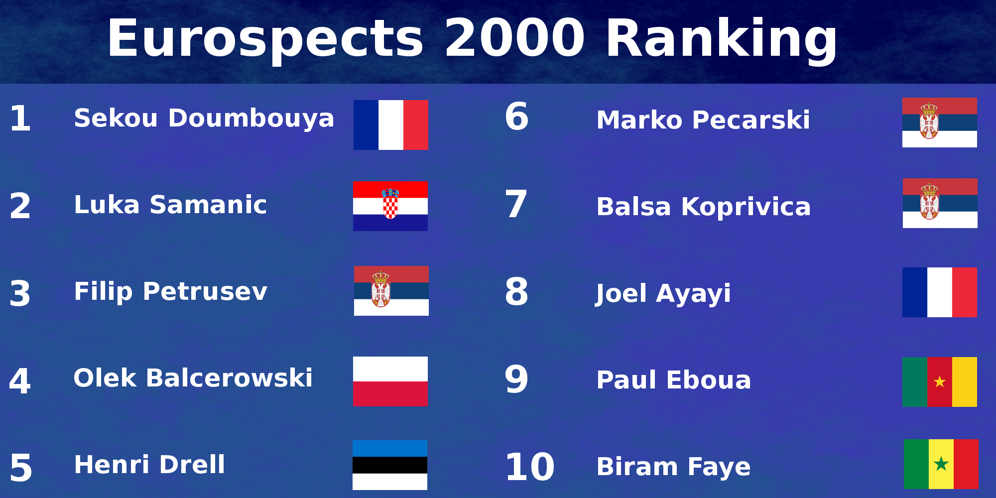 2000 & 2001 Generation Ranking Update Eurospects